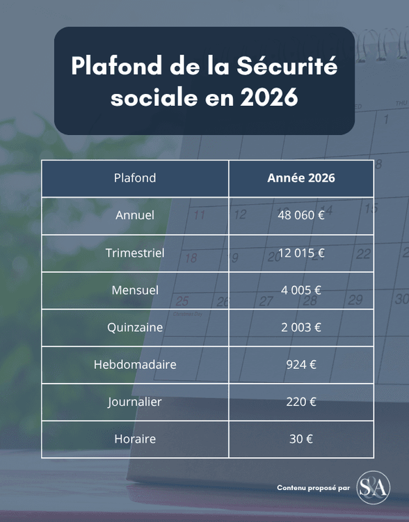 Le plafond de la Sécurité sociale augmentera de 2 % au 1er janvier 2026